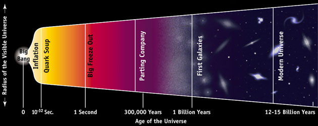 Самые первые моменты существования Вселенной в космологии называют планковской эпохой / © University of Illinois 