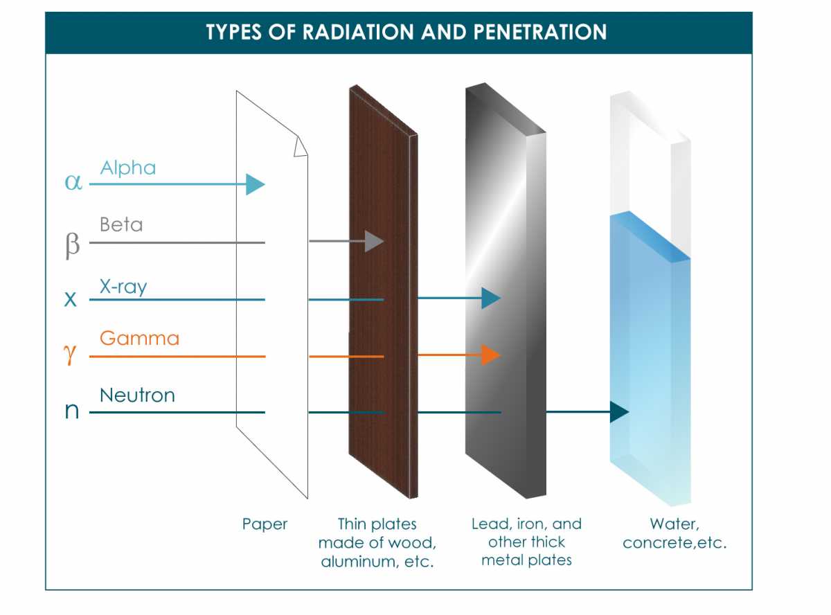 Типы радиоактивного излучения. / © Mirion Technologies