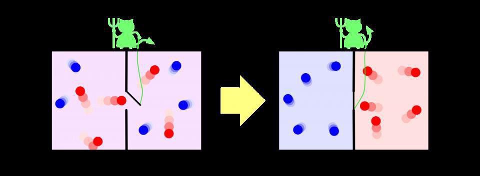 Представление демона Максвелла, способного распределять в одну или другую сторону коробки частицы в соответствии с их энергией / © Wikimedia Commons/Htkym