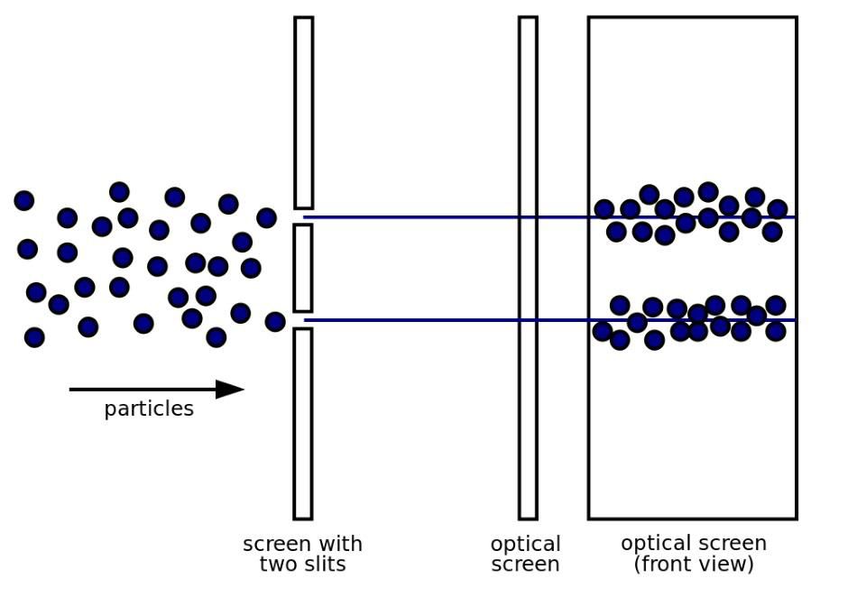 При попытке измерить, через какую прорезь проходит электрон во время эксперимента с двумя прорезями, то интерференционная картина не получится. Вместо этого, электроны будут вести себя не как волны, а как «классические» частицы / © Wikimedia Commons