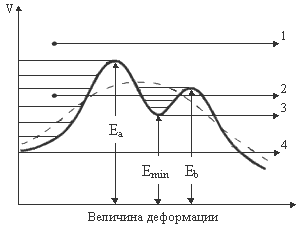 Изменение полной энергии ядра в зависимости от деформации в модели жидкой капли (штриховая кривая) и с учетом оболочечных эффектов (сплошная кривая): 1 - быстрое деление; 2 - запаздывающее деление; 3 - деление из изомерного состояния; 4 - спонтанное деление.