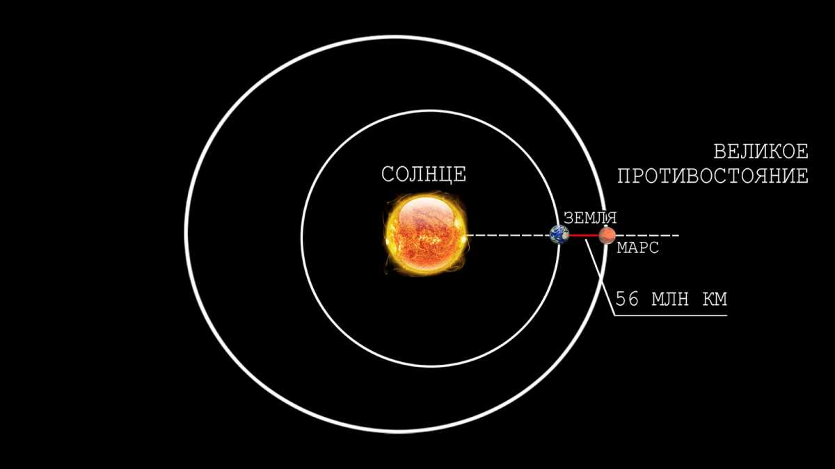 Минимальное расстояние между двумя планетами наблюдается в моменты Великих противостояний / © blogspot.com