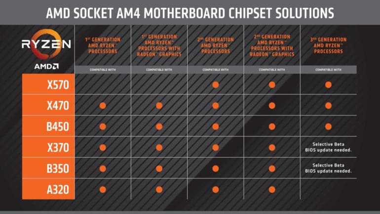 Процессоры AMD Raven Ridge и Summit Ridge не будут работать на материнских платах с чипсетом X570