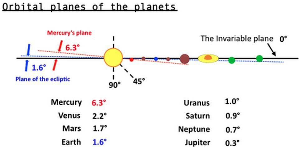 Восемь планет Солнечной системы вращаются вокруг Солнца практически в идентичной плоскости - неизменной плоскости. Это типично для известных звездных систем / © Joseph Boyle