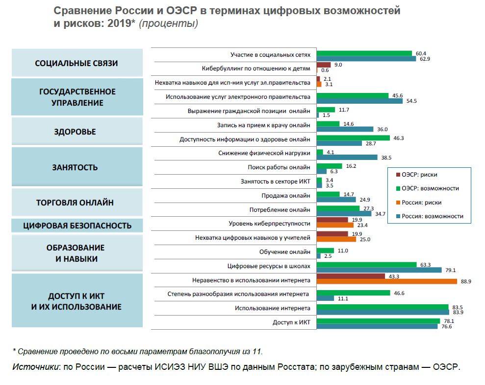 Сравнение ОЭСР и России