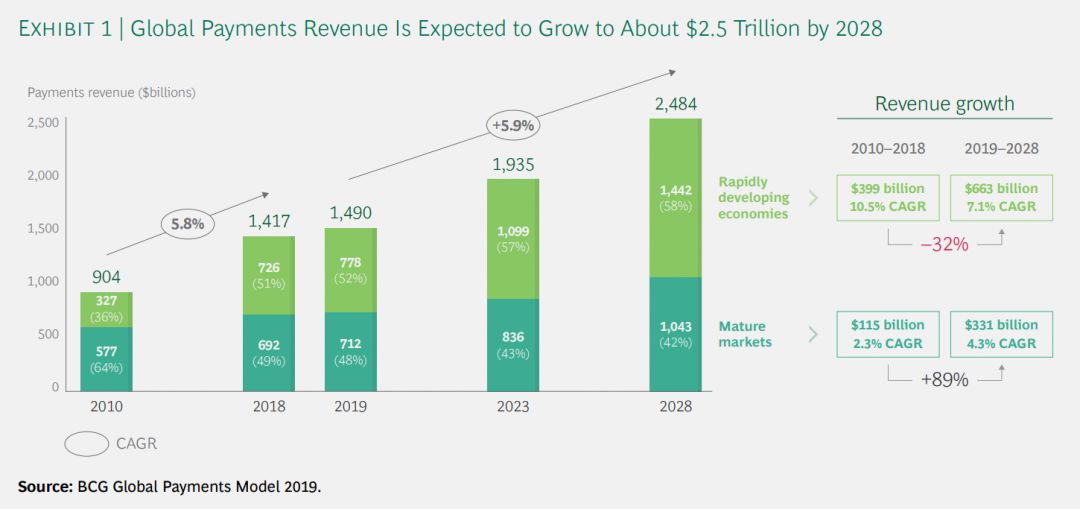 global payments revenue