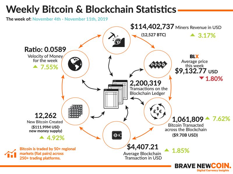 Bitcoin-Blockchain-Statistics-11th-November-2019