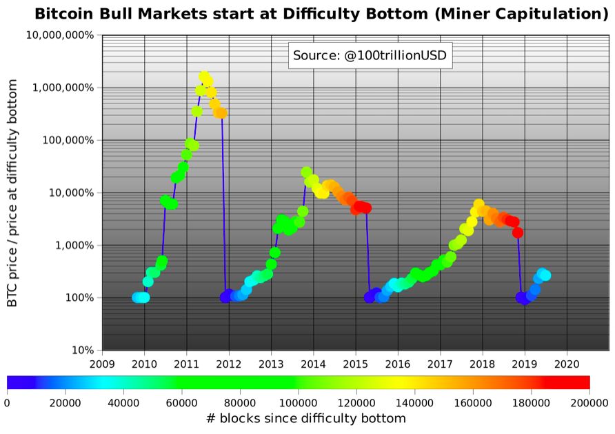 Рынки биткойн-быков начинаются с трудного дна