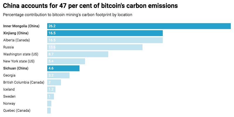 Исследование: выбросы углекислого газа при добыче биткоина меньше, чем предполагалось