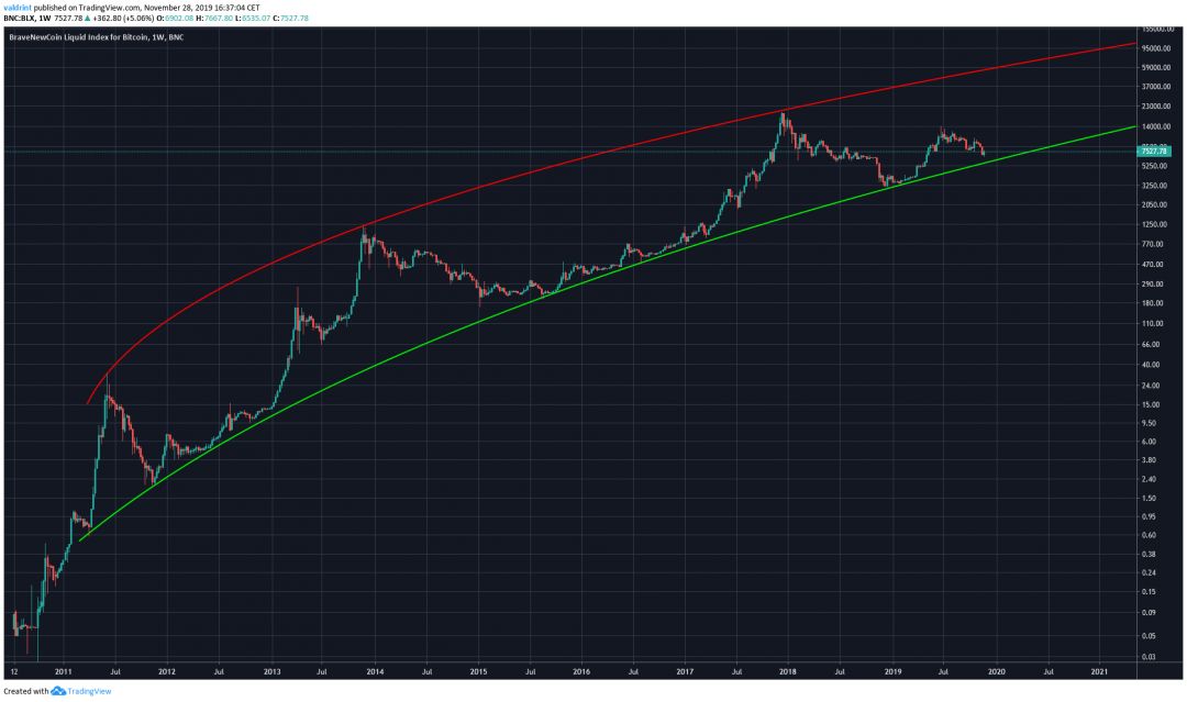 Bitcoin Logarithmic Curve