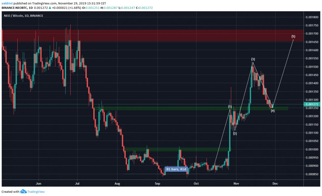 NEO upward move