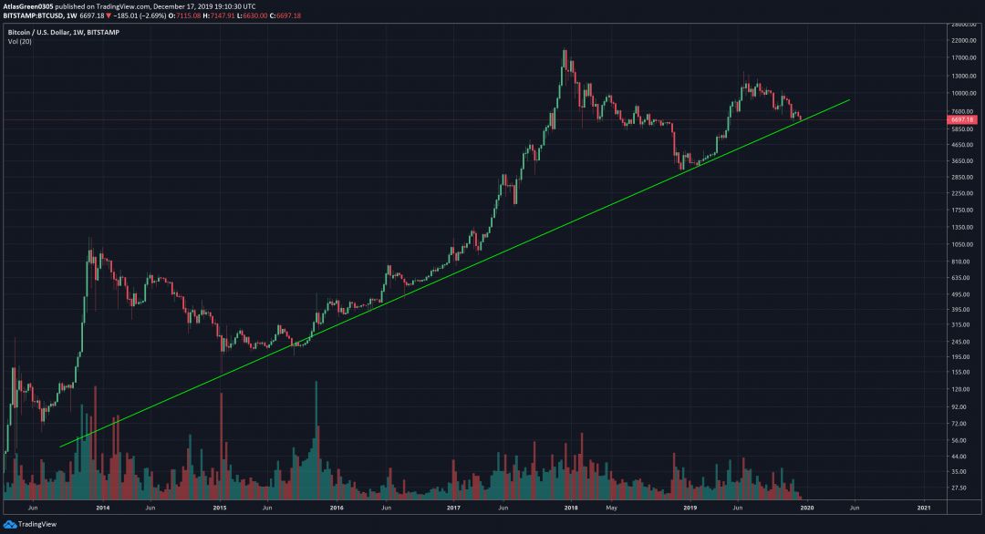 TradingView Weekly Chart for Bitcoin.