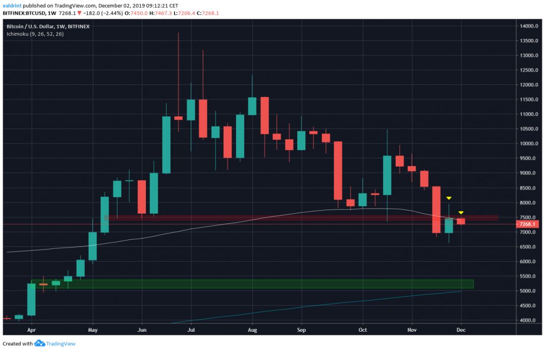 Bitcoin Weekly