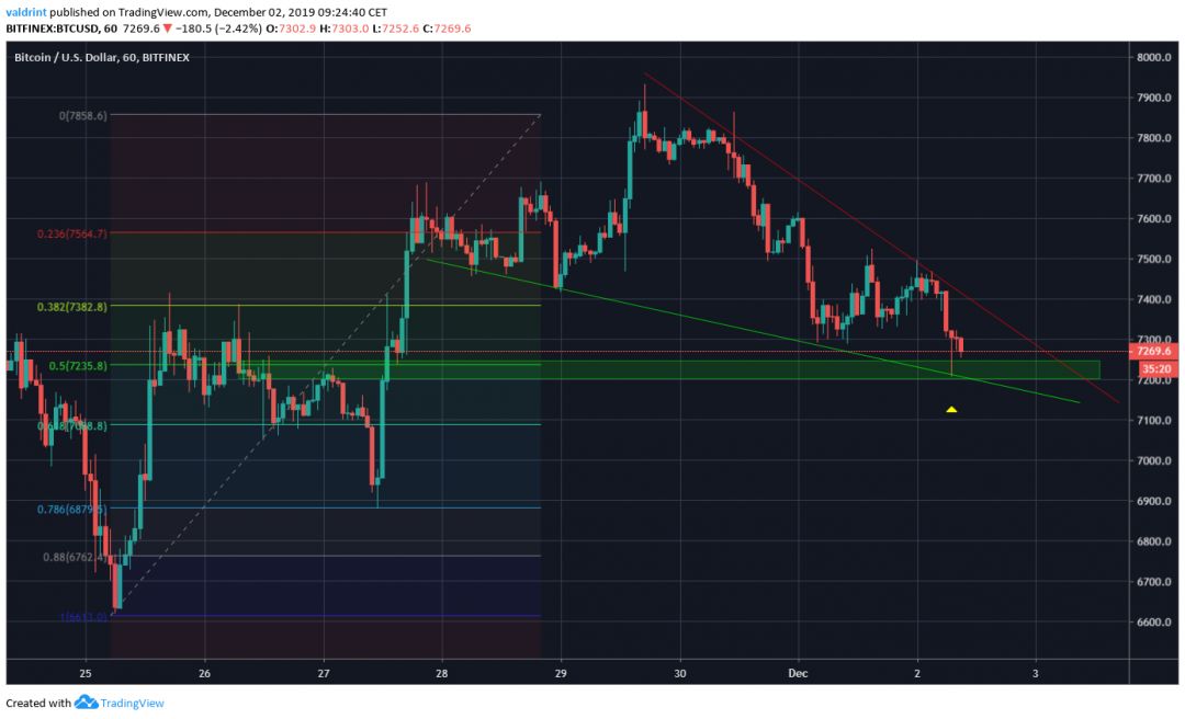 Bitcoin Short-Term