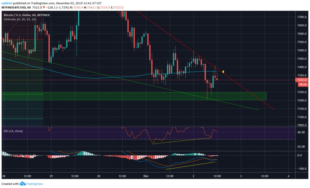Bitcoin Possible Breakout