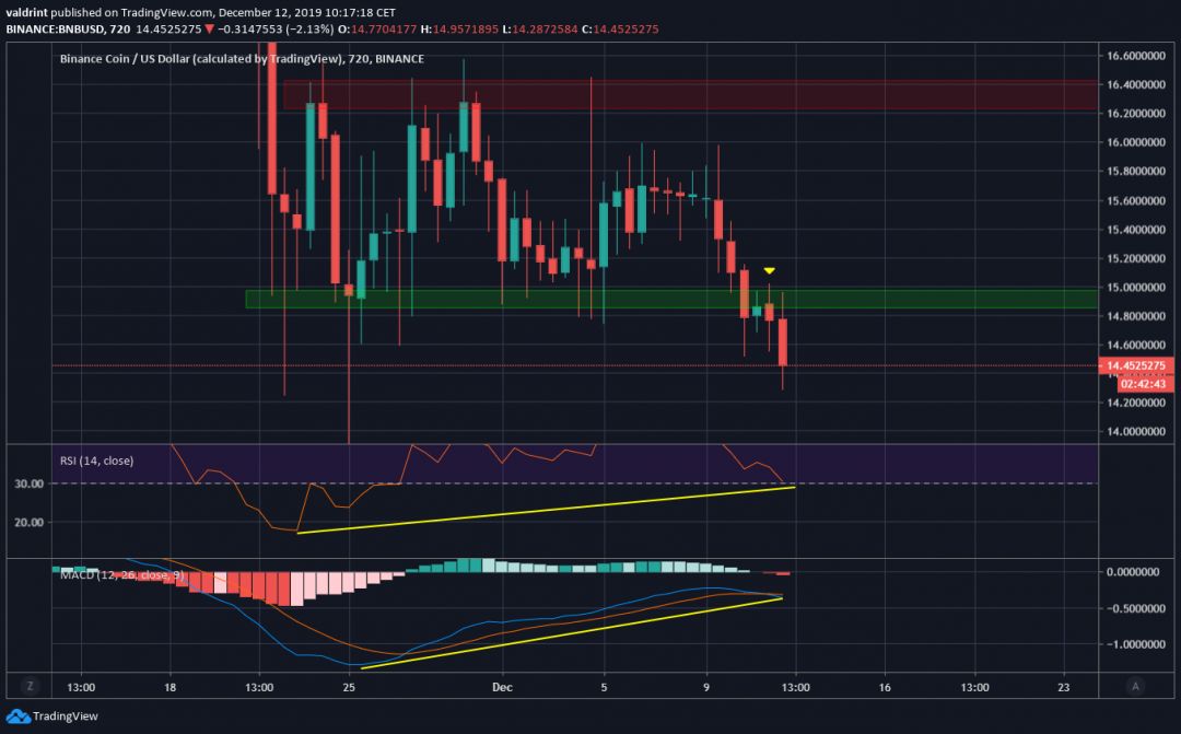 Binance coin short-term