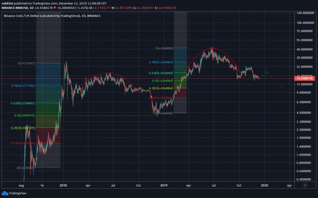 BNB Fractal