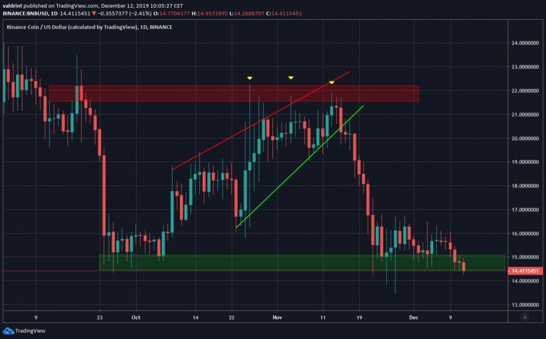 Binance Coin Previous Movement