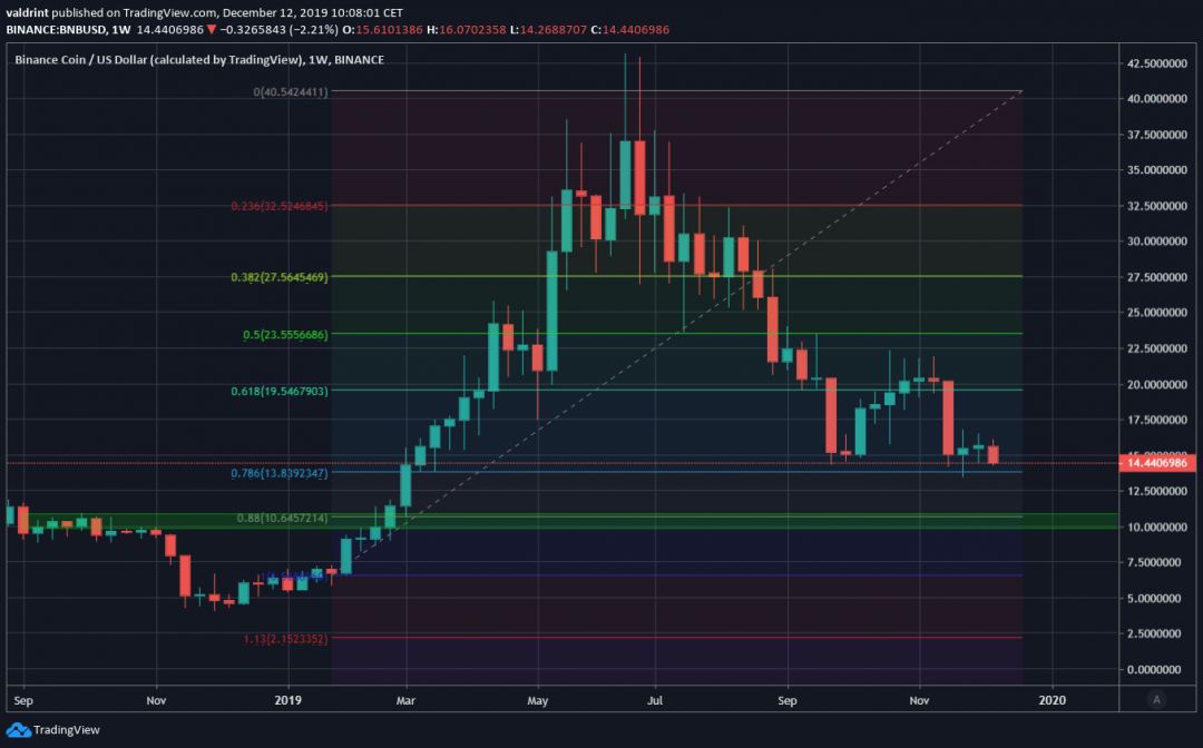 Binance Coin Long-Term