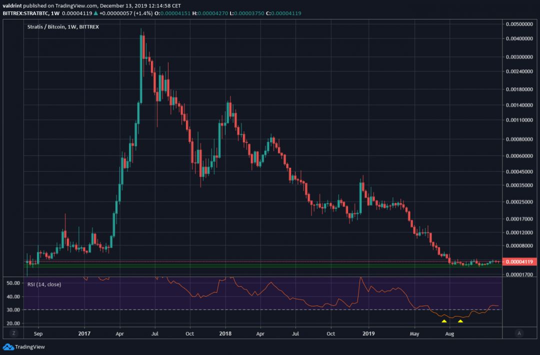 Stratis All-Time Low