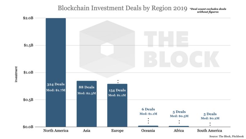 The Block: Северная Америка лидирует по объему инвестиций в блокчейн