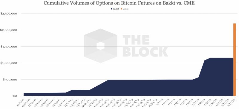 Объем торговли опционами на биткоин на CME в первый же день превысил объемы Bakkt