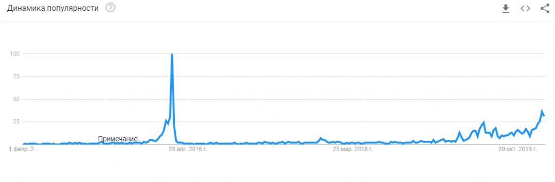 Число запросов в Google по теме «халвинг биткоина» достигло максимума с 2016 года
