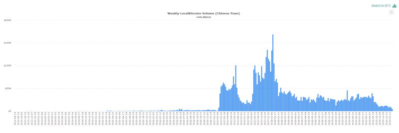 Объем торгов биткоином за юани на LocalBitcoins достиг двухлетнего минимума