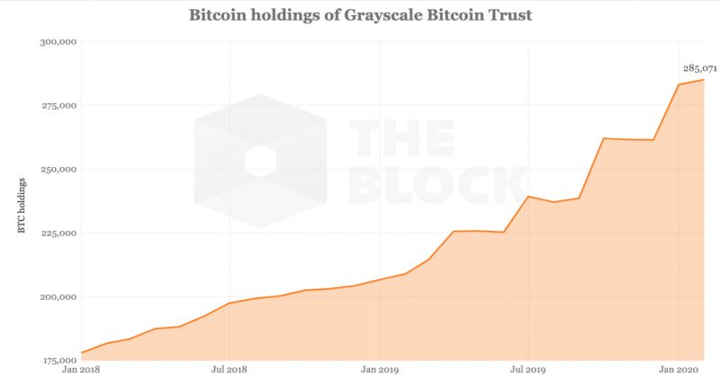 Биткоин-траст Grayscale собрал на своих счетах более 285 000 BTC