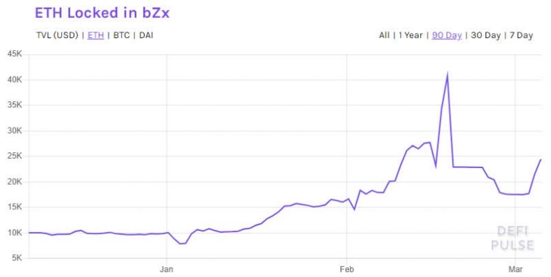 Доверие к DeFi возвращается: объемы депозитов на bZx снова растут