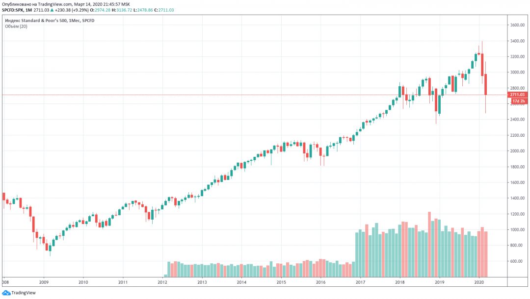 График акции индекс S&P500
