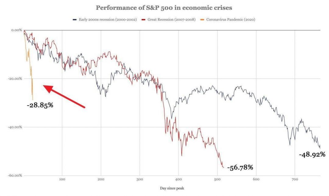 S&P500 график цена падение