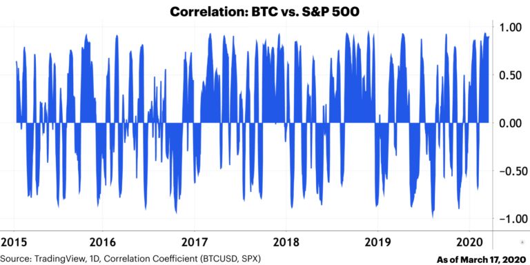 График зависимость акции корреляция