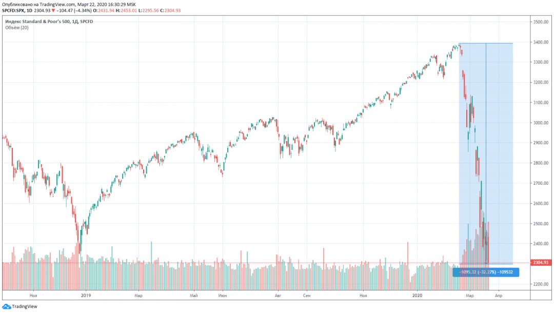 S&P500 индекс биржа график