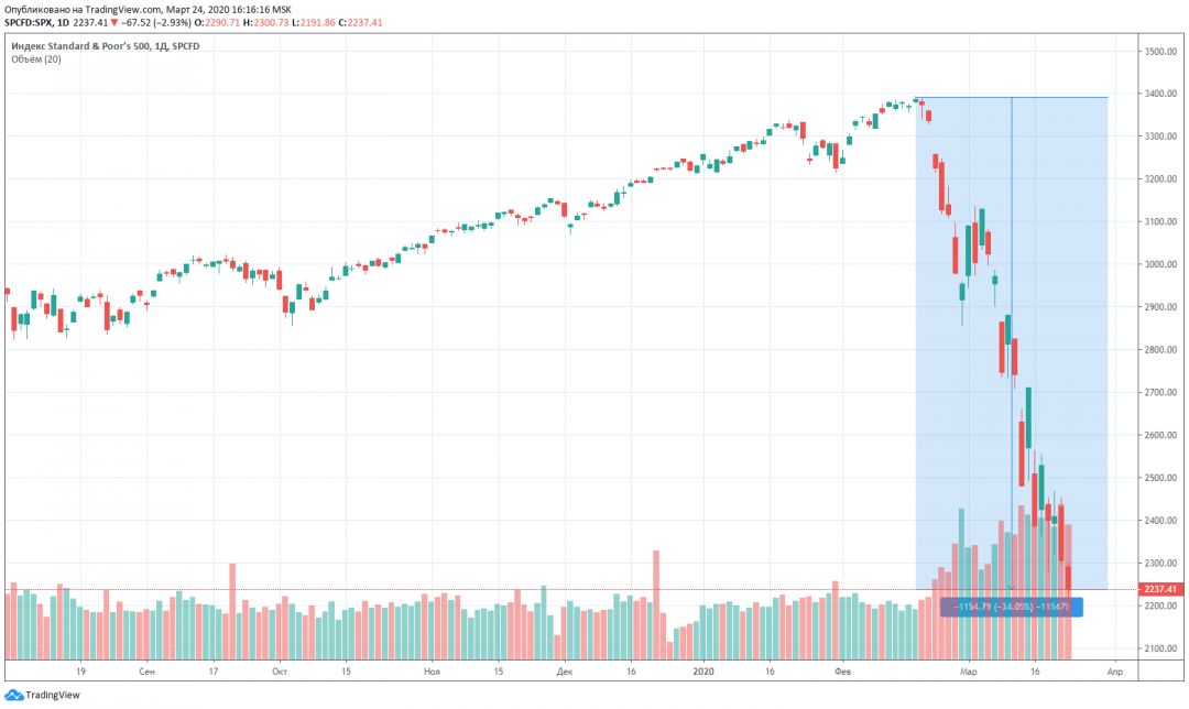 Индекс S&P500 график цена падение