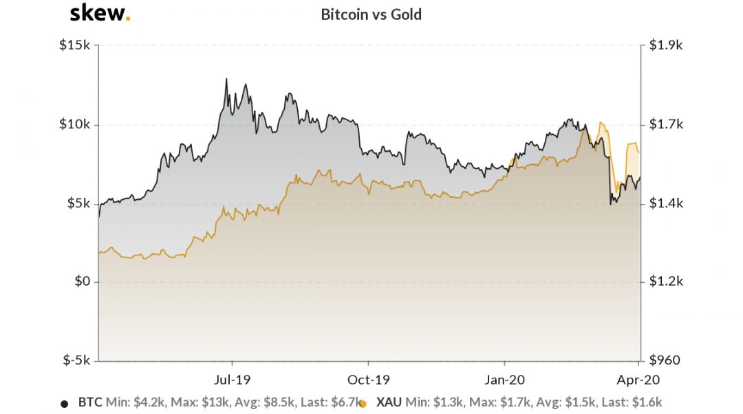 Bitcoin versus gold 1-year chart