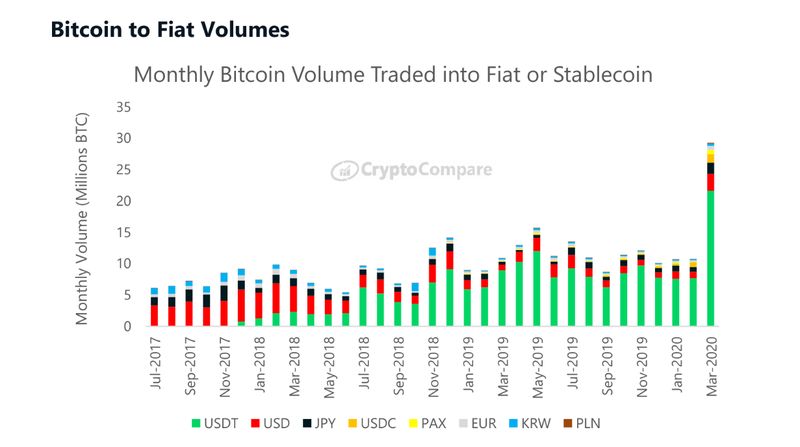 CryptoCompare: объемы торгов с USDT утроились в марте