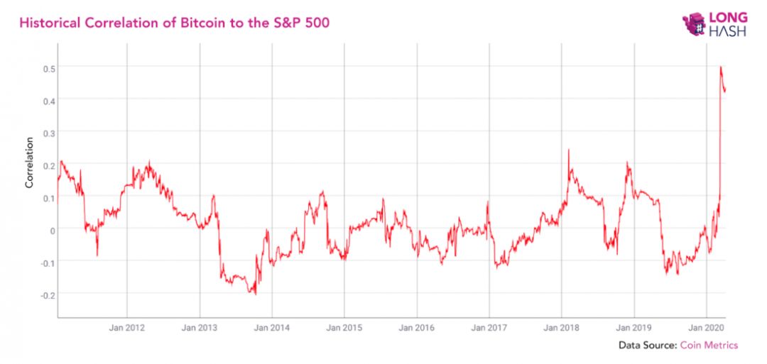 график Биткоин индекс S&P500