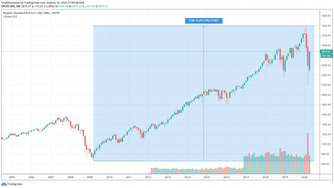 S&P500 индекс акции рынок график