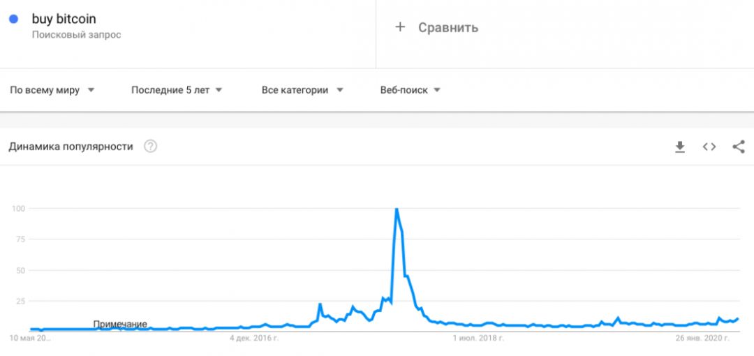 биткоин график популярность