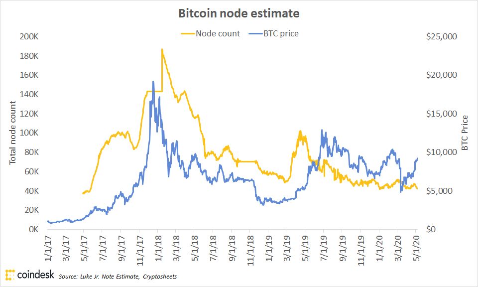 070520_btc_nodes_and_price.png