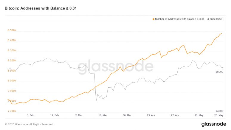 Glassnode: розничные инвесторы скупают BTC на фоне снижения цены