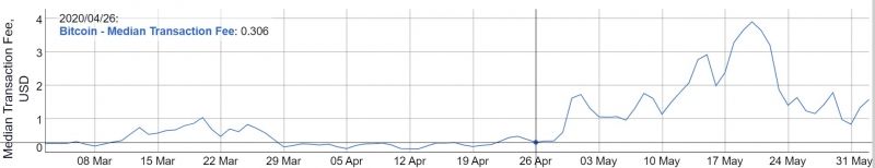 Медианный размер комиссий в сети Биткоина снизился на 78%