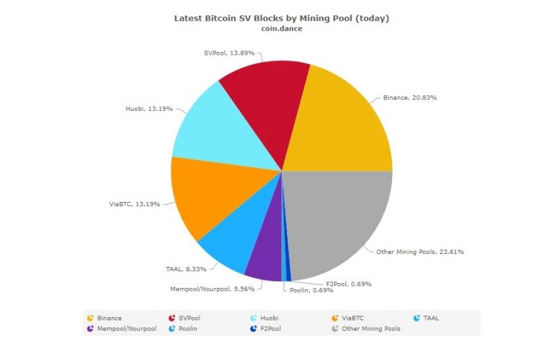 Майнинговый пул Binance стал крупнейшим в сети Bitcoin SV