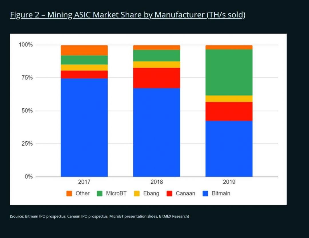 ASIC-майнеры доля рынок
