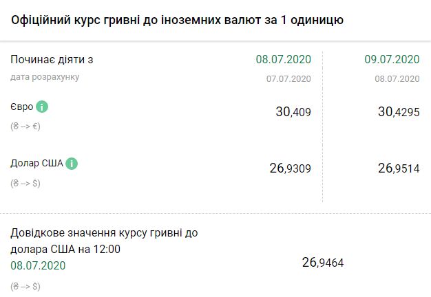 Курс валют НБУ на 9 июля. Скриншот: bank.gov.ua