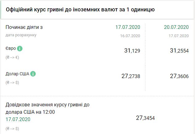 Курс НБУ на 20 июля. Скриншот: bank.gov.ua