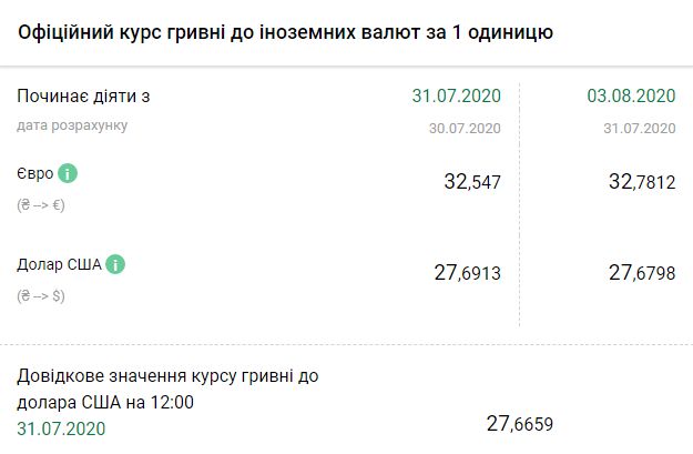 Курс НБУ на 3 августа. Скриншот: bank.gov.ua