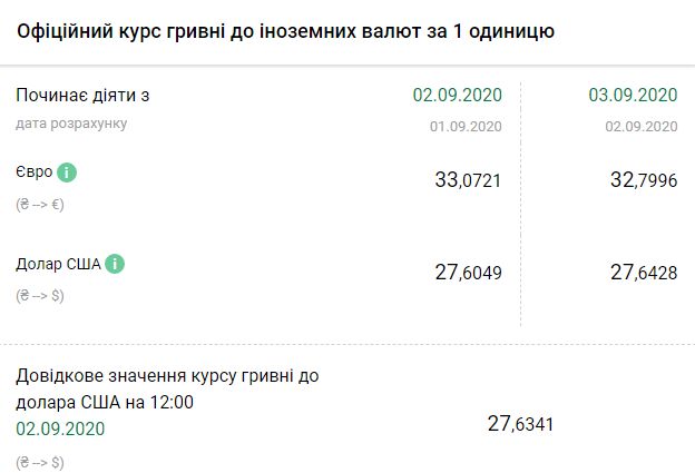 Курс НБУ на 3 сентября. Скриншот: bank.gov.ua