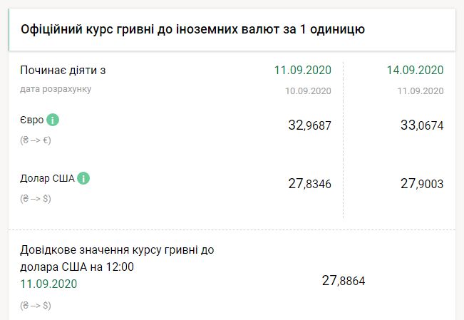 Курс НБУ на 14 сентября. Скриншот: bank.gov.ua
